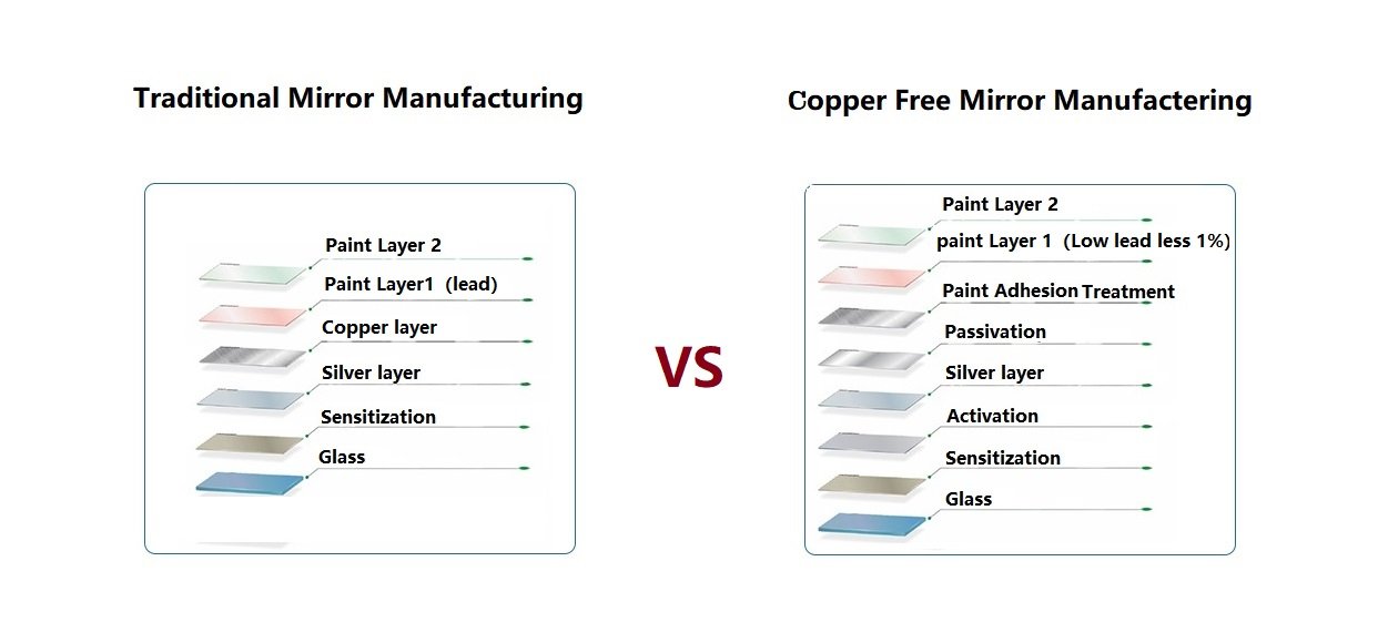 free copper mirror coating vs tradition mirror coating